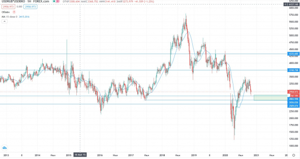 Бочка нефти в рублях USDRUB*USDBRO... EUR/USD USD/RUB