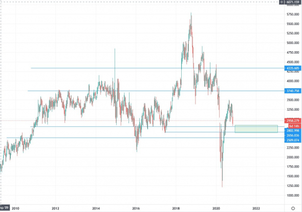 Бочка нефти в рублях USDRUB*USDBRO... EUR/USD USD/RUB