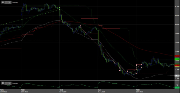 SP500 +1%