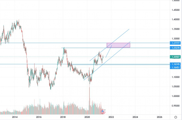 EURUSD - ЛОНГ - 1.25-1.28