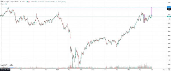 Нефть BRENT - вынос вверх