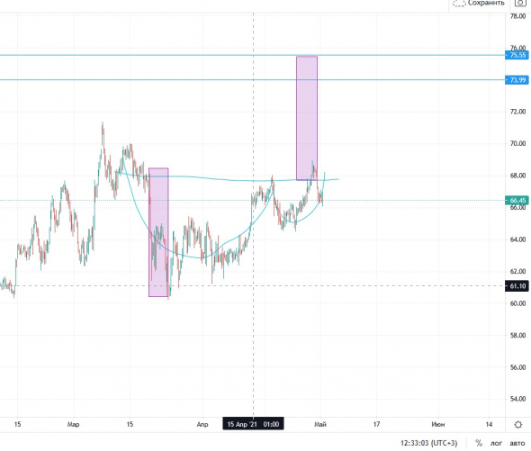 Нефть BRENT - вынос вверх