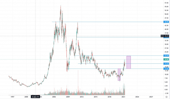 100-250% Покупка Cameco $CCJ (уран)