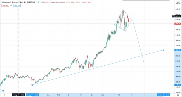 ETHUSD - разворот, продажа