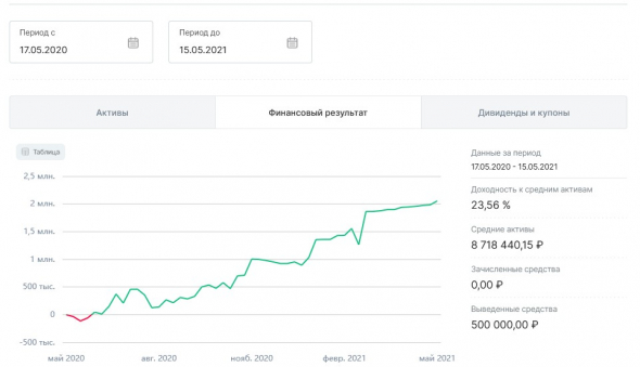 Результаты алго за год! Плавный рост эквити.