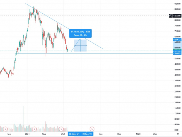 Tesla TSLA - Покупка - профит 10-15%