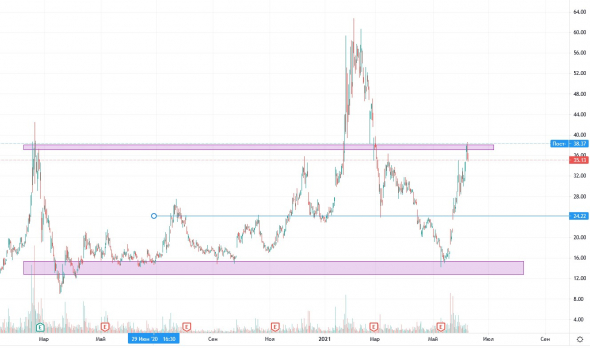 $SPCE - Virgin Galactic Holdings Inc - продавать