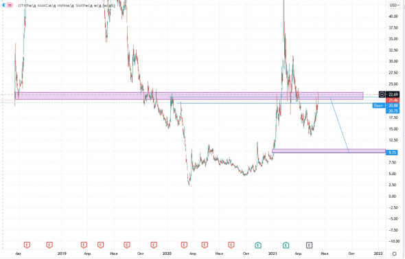 Tilray Inc - продажи  $TLRY