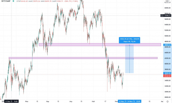 BTCUSD - цели 44-47к