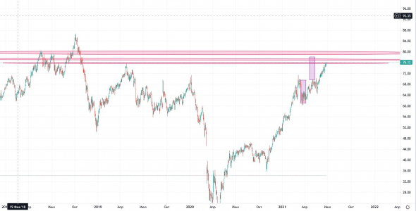 Нефть. Бочка нефти в рублях. Разворот близок