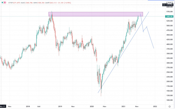 Нефть. Бочка нефти в рублях. Разворот близок