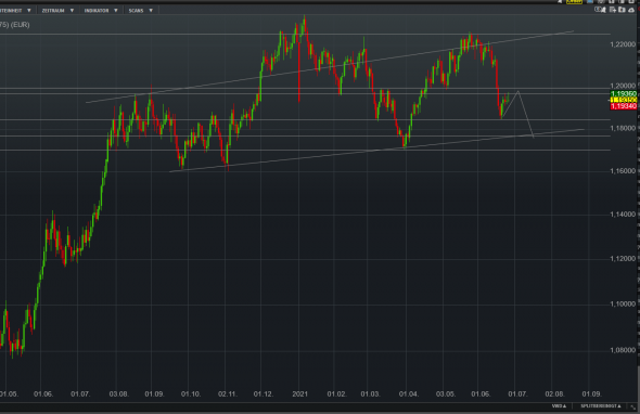 EURUSD - ПРОДАЖИ - ВНИЗ