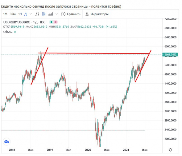 Бочка нефти в рублях - Продажа