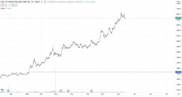 Russia Тинькофф Банк акции - TCSG - Продажа