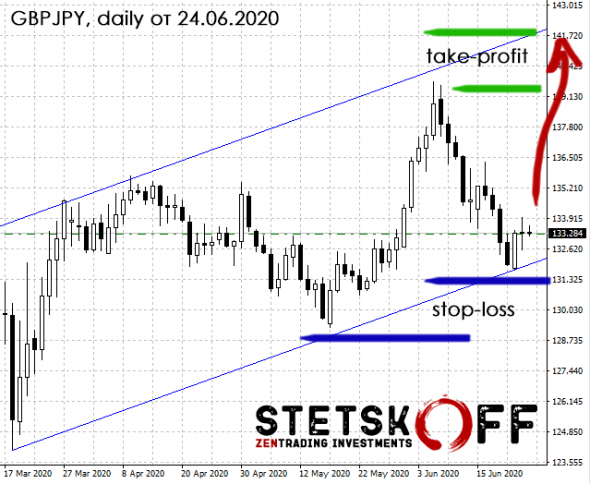 Прогноз GBPJPY от 24.06.2020: покупка от 133 с целью 139-141