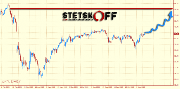 Нефть (BRN). Прогноз на конец 2020 - начало 2021 гг