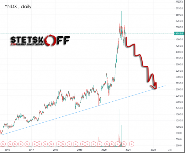 Выходите из лонгов! Долгосрочный прогноз по Яндексу
