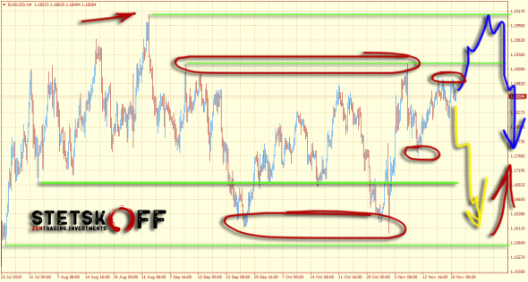 EURUSD на следующую неделю (23-27 ноября 2020)