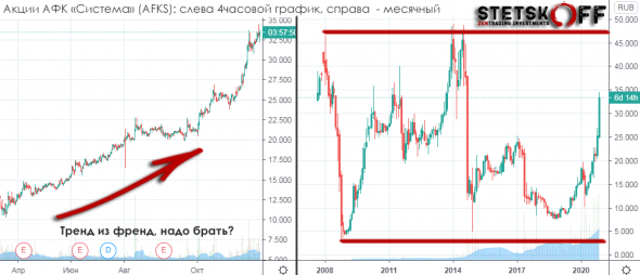 Акции АФК &quot;Система&quot;: живота или смерти?