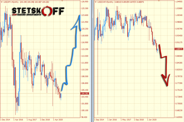 Прогноз курса японской иены и швейцарского франка на 2021-2023 годы, месячный график USDJPY и USDCHF от 12.01.2021