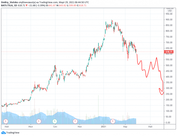 Мой прогноз по акциям Тесла (Tesla, TSLA) на 2021 год