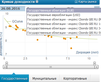 пример графиков для визуализации (cbond) с разделением Гос, Муники, Корп + по дюрации