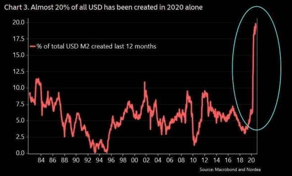 США напечатали 20 процентов всех  долларов в 2020. Это может вызвать инфляцию в 18 процентов.