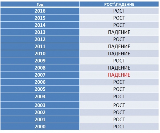 Август всегда месяц падения?