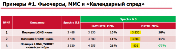 ГО под фьючерсные календарные спреды