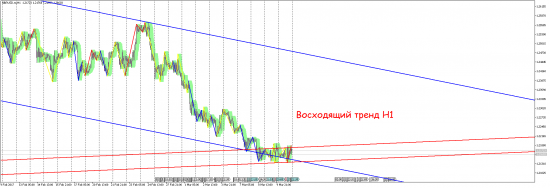 Тенденции от Чарльза Доу