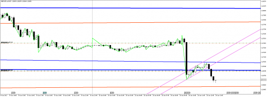 Графический анализ GBPUSD