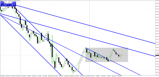 GBPJPY. Графический анализ