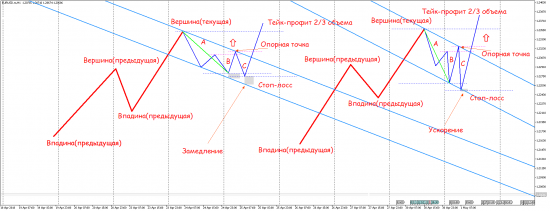 Техника торговли по Тренду. Простая форма Коррекции