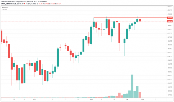 Нефть, поджатие, скоро пробьет 69,53