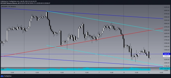 Биткоин, текущее направление