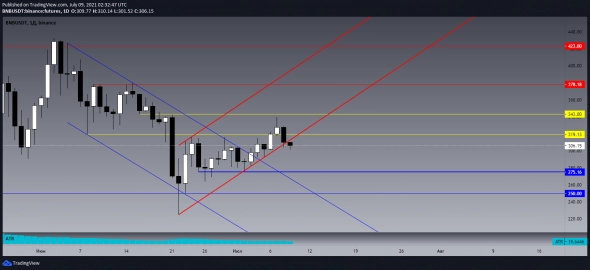 BNBUSDT, общее направление Лонг, в данный момент пребывает в откате