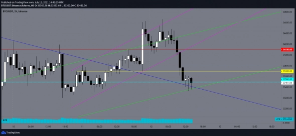 Биткоин, в падении прорвется ниже 33500?