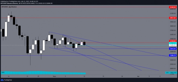 Биткоин, в падении прорвется ниже 33500?