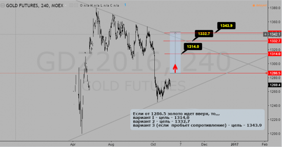 Золото (GDZ) 4h. Варианты целей