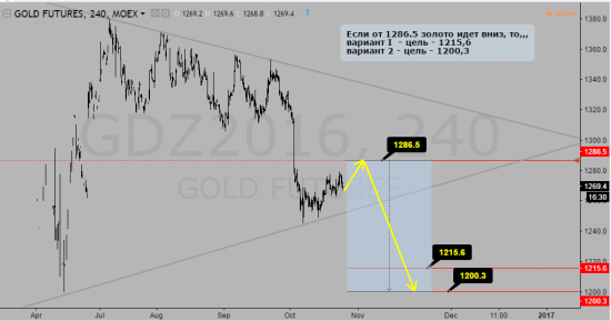 Золото (GDZ) 4h. Варианты целей