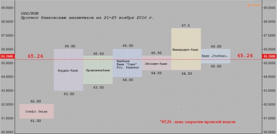 Курс USD/RUB на предстоящую неделю, 21 - 25 ноября. Прогнозы банковских аналитиков