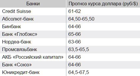 Курс USD/RUB на предстоящую неделю, 21 - 25 ноября. Прогнозы банковских аналитиков