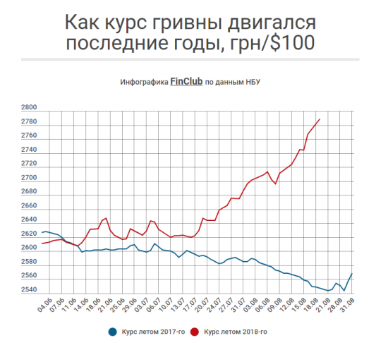 готовь гривну летом