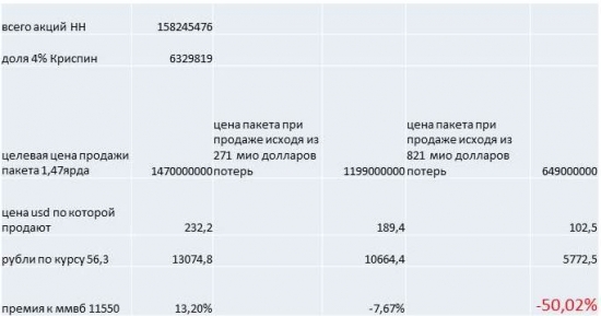 Абрамович приготовился к минус 50% в ГМК ?