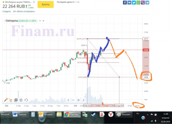 Шортить нельзя оставить. ГМК Норникель.