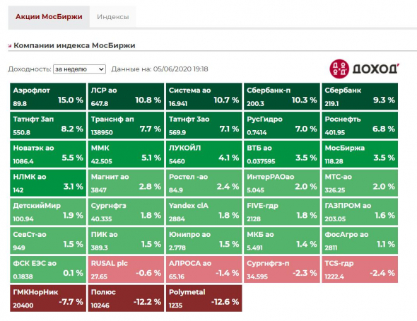 Котировки недели индекса Мосбиржи. Полный обзор