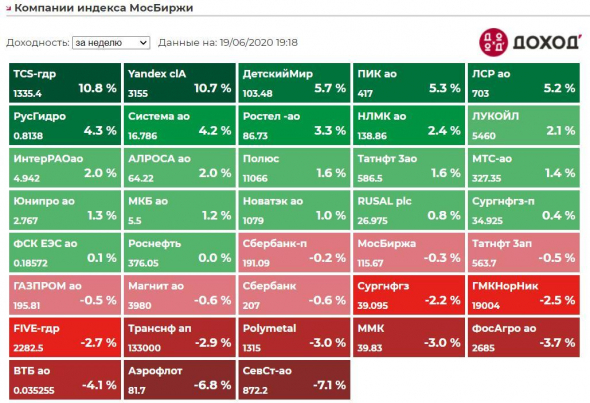 Котировки недели индекса Мосбиржи. Полный обзор