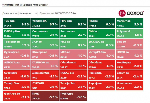 Котировки недели индекса Мосбиржи. Полный обзор 26062020.