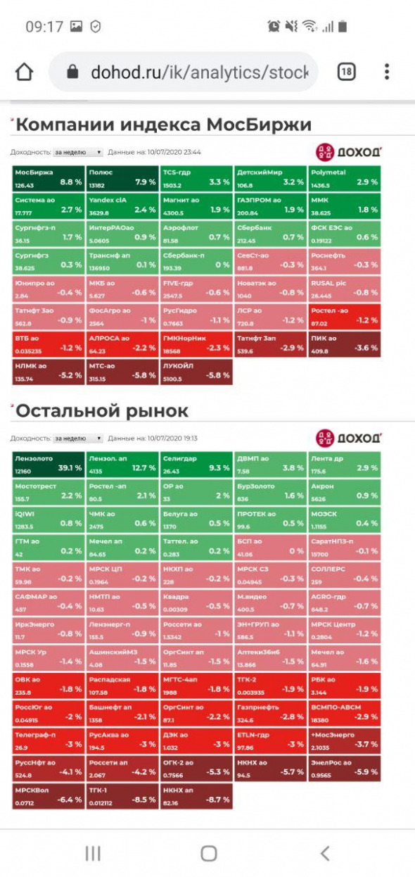 Котировки недели индекса Мосбиржи. Полный обзор 10072020.