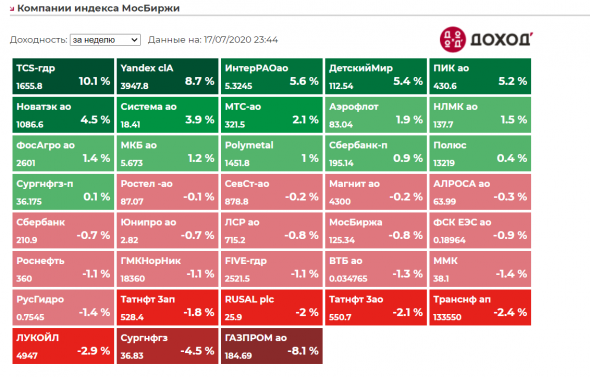 Котировки недели индекса Мосбиржи. Полный обзор 17072020